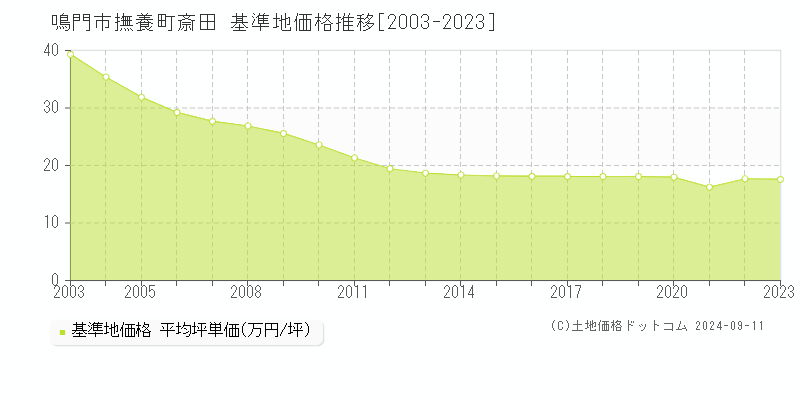 撫養町斎田(鳴門市)の基準地価格推移グラフ(坪単価)[2003-2023年]