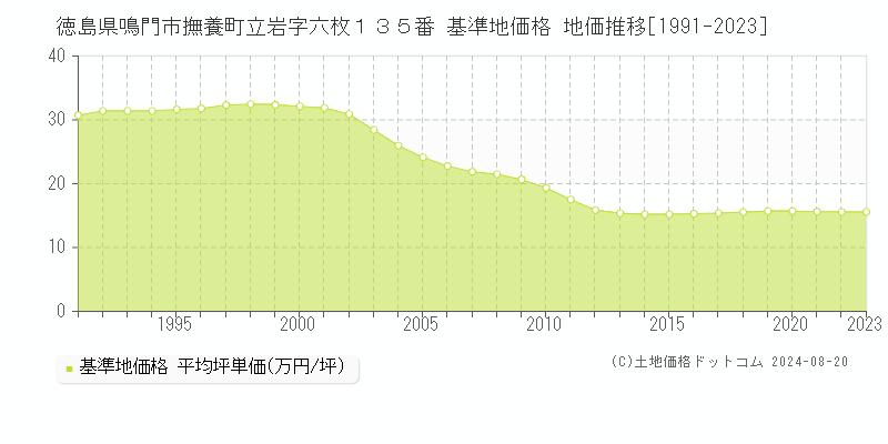 徳島県鳴門市撫養町立岩字六枚１３５番 基準地価 地価推移[1991-2024]