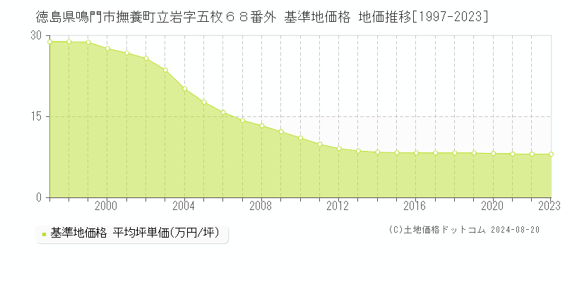 徳島県鳴門市撫養町立岩字五枚６８番外 基準地価格 地価推移[1997-2023]