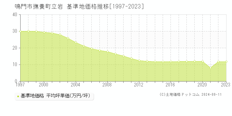 撫養町立岩(鳴門市)の基準地価格推移グラフ(坪単価)[1997-2023年]