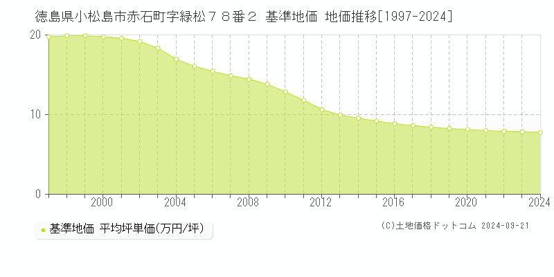 徳島県小松島市赤石町字緑松７８番２ 基準地価 地価推移[1997-2024]