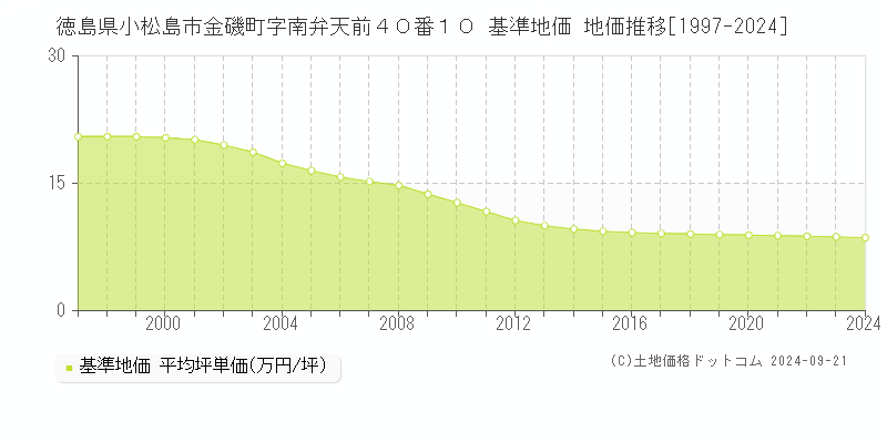 徳島県小松島市金磯町字南弁天前４０番１０ 基準地価 地価推移[1997-2024]