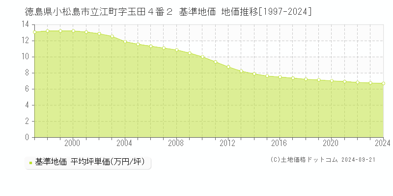 徳島県小松島市立江町字玉田４番２ 基準地価 地価推移[1997-2024]