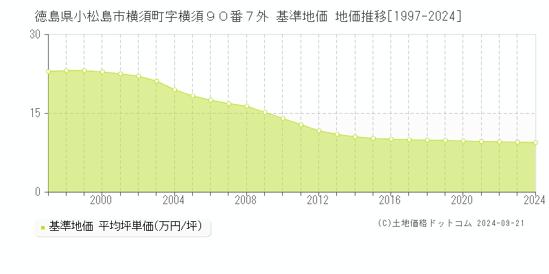 徳島県小松島市横須町字横須９０番７外 基準地価 地価推移[1997-2024]