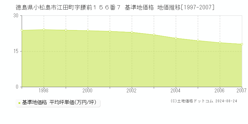 徳島県小松島市江田町字腰前１５６番７ 基準地価格 地価推移[1997-2007]