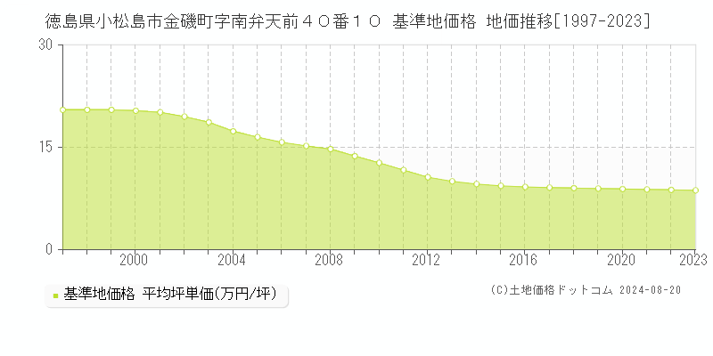 徳島県小松島市金磯町字南弁天前４０番１０ 基準地価格 地価推移[1997-2023]