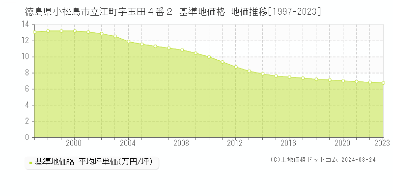 徳島県小松島市立江町字玉田４番２ 基準地価格 地価推移[1997-2023]