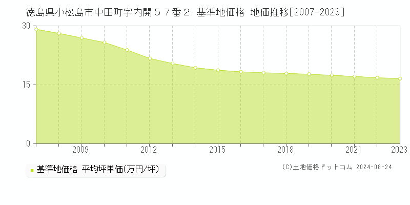 徳島県小松島市中田町字内開５７番２ 基準地価格 地価推移[2007-2023]