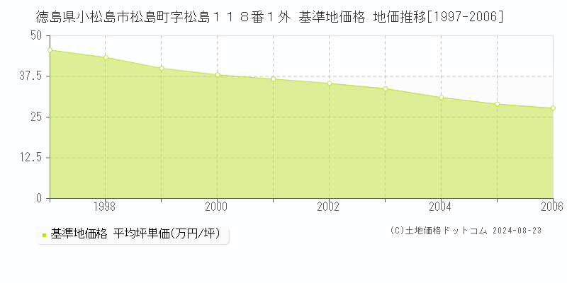 徳島県小松島市松島町字松島１１８番１外 基準地価格 地価推移[1997-2006]