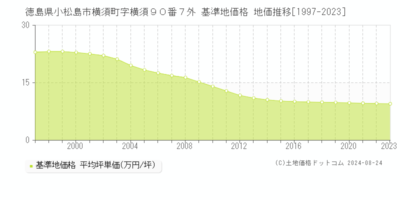 徳島県小松島市横須町字横須９０番７外 基準地価格 地価推移[1997-2023]