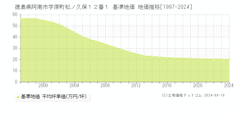 徳島県阿南市学原町松ノ久保１２番１ 基準地価 地価推移[1997-2024]