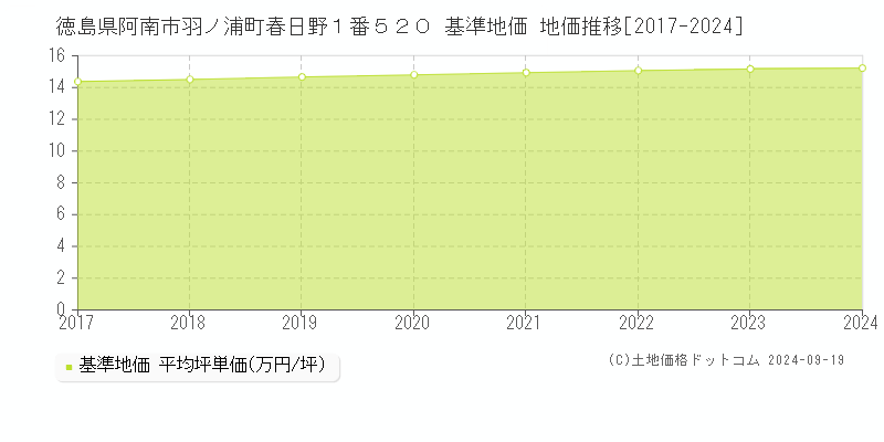 徳島県阿南市羽ノ浦町春日野１番５２０ 基準地価 地価推移[2017-2024]