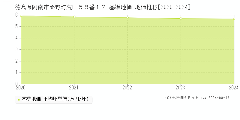 徳島県阿南市桑野町荒田５８番１２ 基準地価 地価推移[2020-2024]