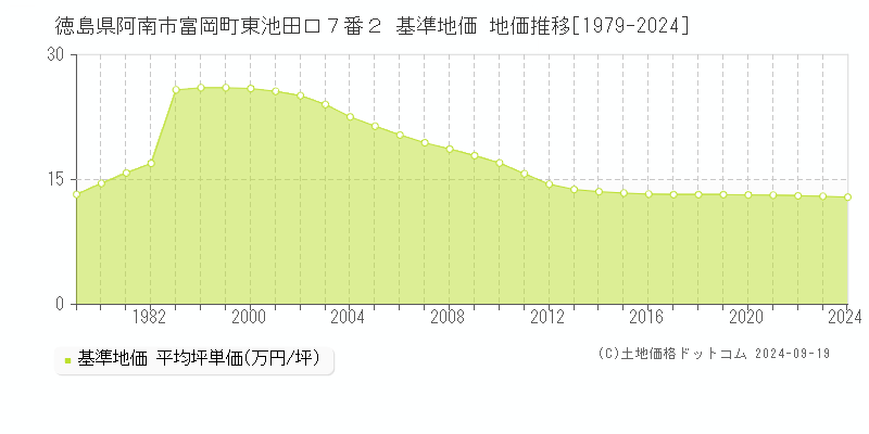 徳島県阿南市富岡町東池田口７番２ 基準地価 地価推移[1979-2024]