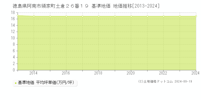 徳島県阿南市領家町土倉２６番１９ 基準地価 地価推移[2013-2024]