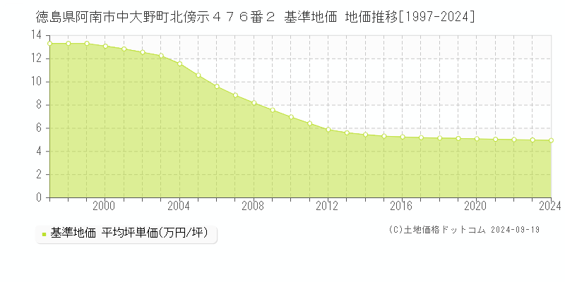 徳島県阿南市中大野町北傍示４７６番２ 基準地価 地価推移[1997-2024]