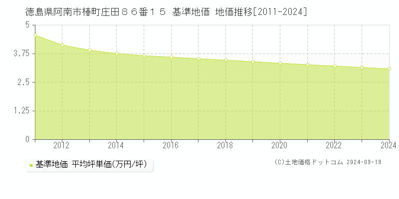 徳島県阿南市椿町庄田８６番１５ 基準地価 地価推移[2011-2024]