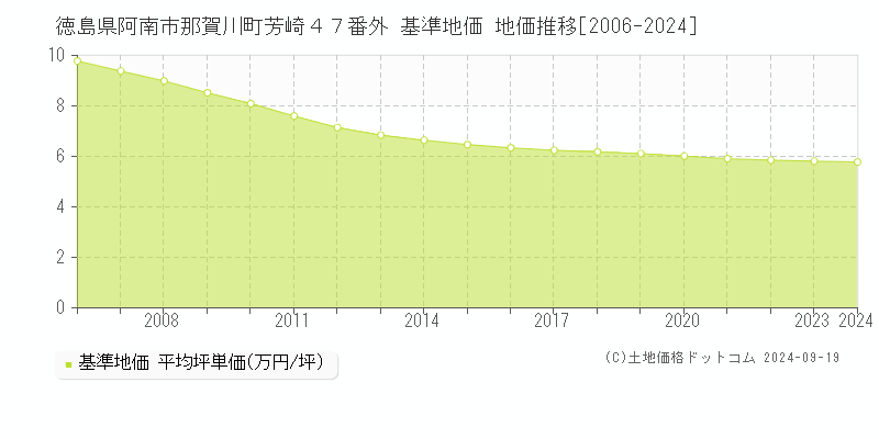 徳島県阿南市那賀川町芳崎４７番外 基準地価 地価推移[2006-2024]