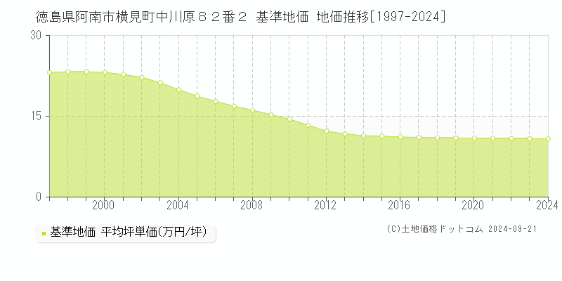 徳島県阿南市横見町中川原８２番２ 基準地価 地価推移[1997-2024]