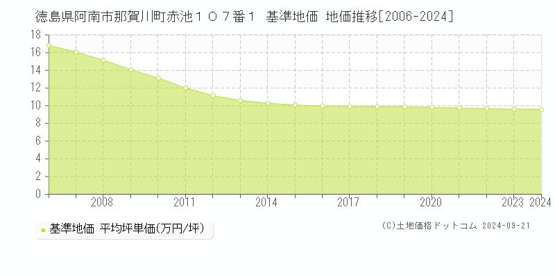 徳島県阿南市那賀川町赤池１０７番１ 基準地価 地価推移[2006-2024]