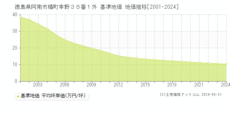 徳島県阿南市橘町幸野３８番１外 基準地価 地価推移[2001-2024]