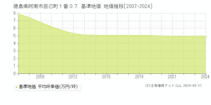 徳島県阿南市辰己町１番３７ 基準地価 地価推移[2007-2024]