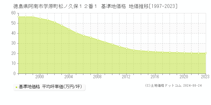 徳島県阿南市学原町松ノ久保１２番１ 基準地価格 地価推移[1997-2023]