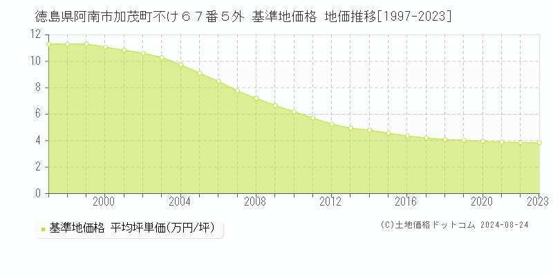 徳島県阿南市加茂町不け６７番５外 基準地価 地価推移[1997-2024]