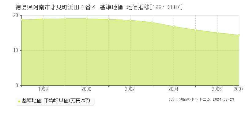 徳島県阿南市才見町浜田４番４ 基準地価格 地価推移[1997-2007]