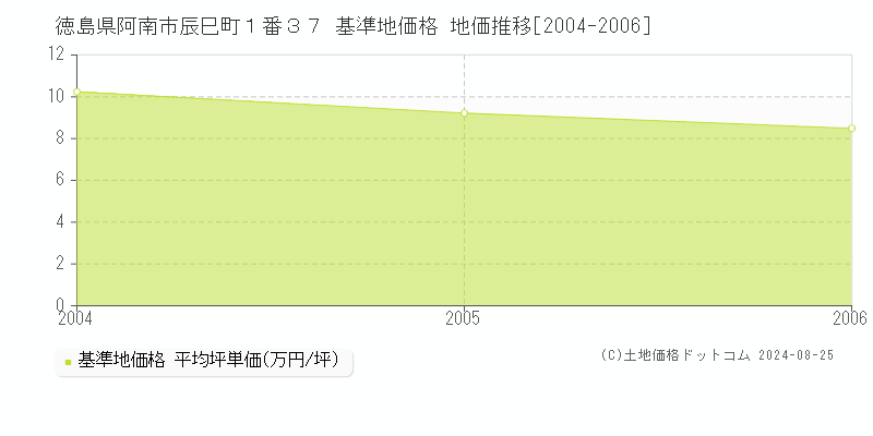 徳島県阿南市辰巳町１番３７ 基準地価格 地価推移[2004-2006]