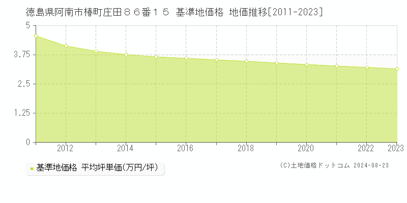 徳島県阿南市椿町庄田８６番１５ 基準地価 地価推移[2011-2024]