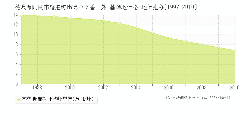 徳島県阿南市椿泊町出島３７番１外 基準地価格 地価推移[1997-2010]