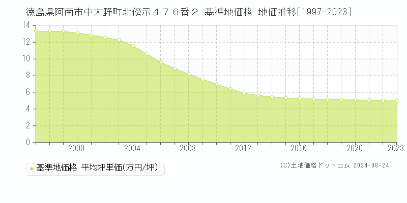 徳島県阿南市中大野町北傍示４７６番２ 基準地価格 地価推移[1997-2023]