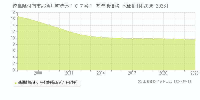 徳島県阿南市那賀川町赤池１０７番１ 基準地価 地価推移[2006-2024]