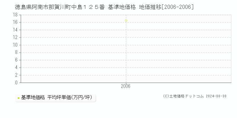 徳島県阿南市那賀川町中島１２５番 基準地価 地価推移[2006-2006]