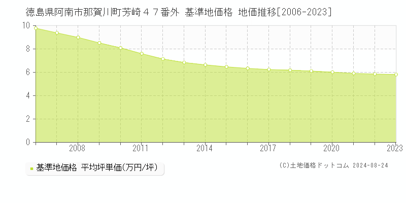 徳島県阿南市那賀川町芳崎４７番外 基準地価格 地価推移[2006-2023]