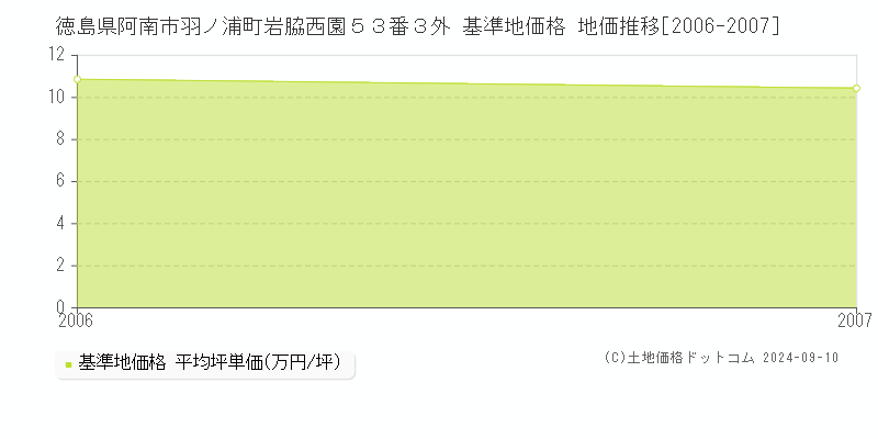 徳島県阿南市羽ノ浦町岩脇西園５３番３外 基準地価格 地価推移[2006-2007]