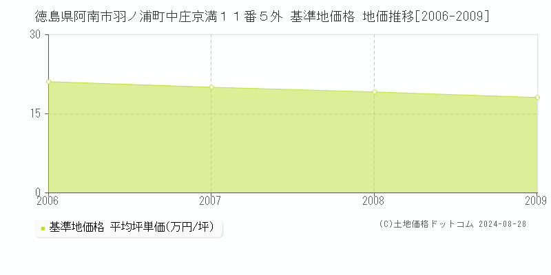 徳島県阿南市羽ノ浦町中庄京満１１番５外 基準地価格 地価推移[2006-2009]