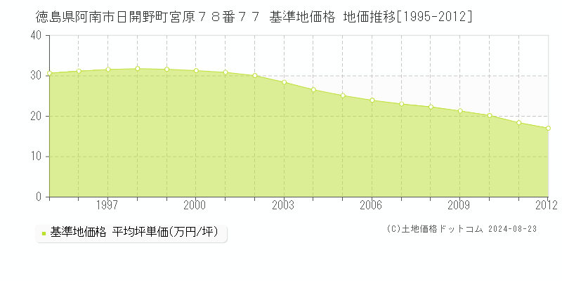 徳島県阿南市日開野町宮原７８番７７ 基準地価 地価推移[1995-2012]