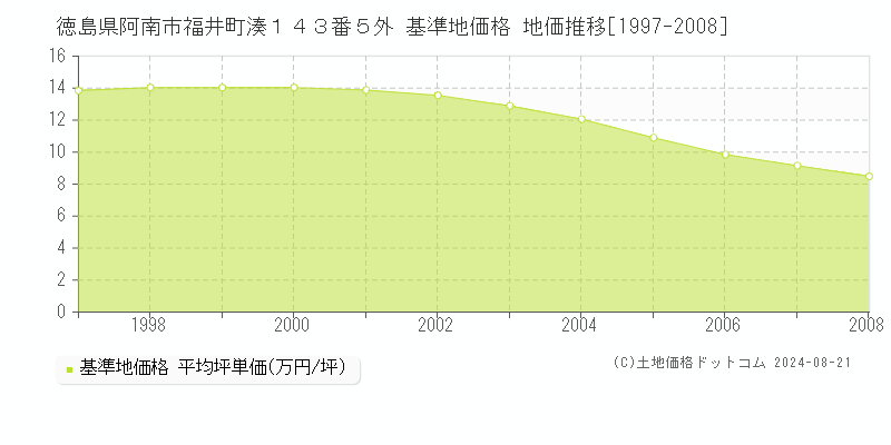 徳島県阿南市福井町湊１４３番５外 基準地価格 地価推移[1997-2008]