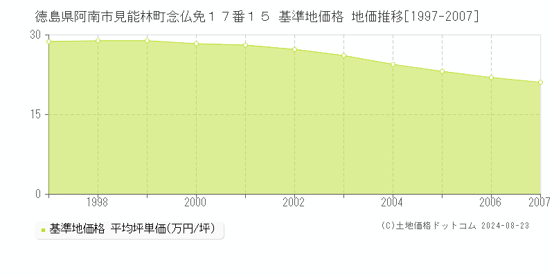 徳島県阿南市見能林町念仏免１７番１５ 基準地価格 地価推移[1997-2007]