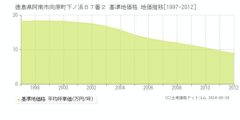 徳島県阿南市向原町下ノ浜８７番２ 基準地価格 地価推移[1997-2012]