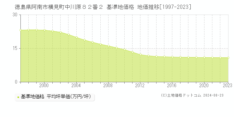 徳島県阿南市横見町中川原８２番２ 基準地価格 地価推移[1997-2023]