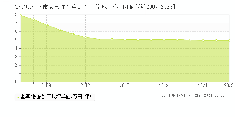 徳島県阿南市辰己町１番３７ 基準地価 地価推移[2007-2023]