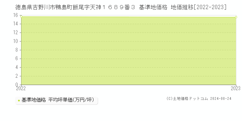 徳島県吉野川市鴨島町飯尾字天神１６８９番３ 基準地価 地価推移[2022-2024]