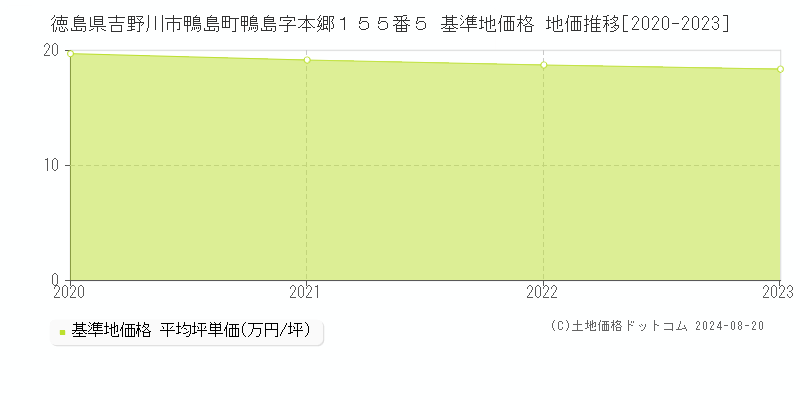 徳島県吉野川市鴨島町鴨島字本郷１５５番５ 基準地価格 地価推移[2020-2023]