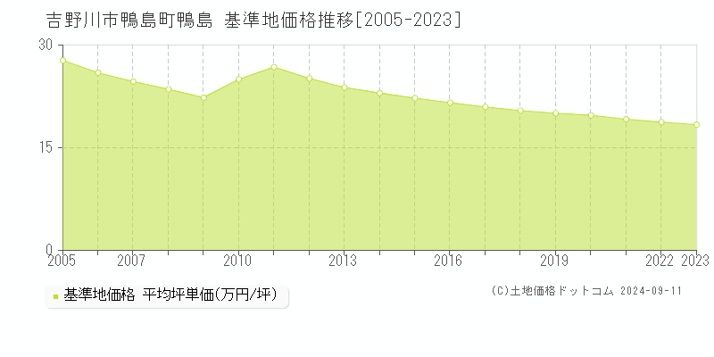 鴨島町鴨島(吉野川市)の基準地価格推移グラフ(坪単価)[2005-2023年]