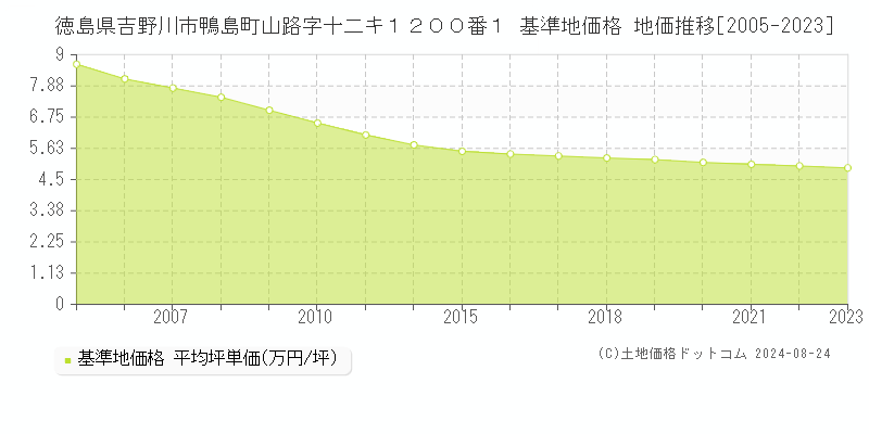 徳島県吉野川市鴨島町山路字十二キ１２００番１ 基準地価格 地価推移[2005-2023]