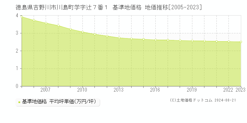 徳島県吉野川市川島町学字辻７番１ 基準地価格 地価推移[2005-2023]