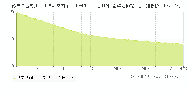 徳島県吉野川市川島町桑村字下山田１６７番６外 基準地価格 地価推移[2005-2023]